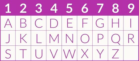 Numerology chart with numbers 1 to 9 and letters in the alphabet from A to Z.